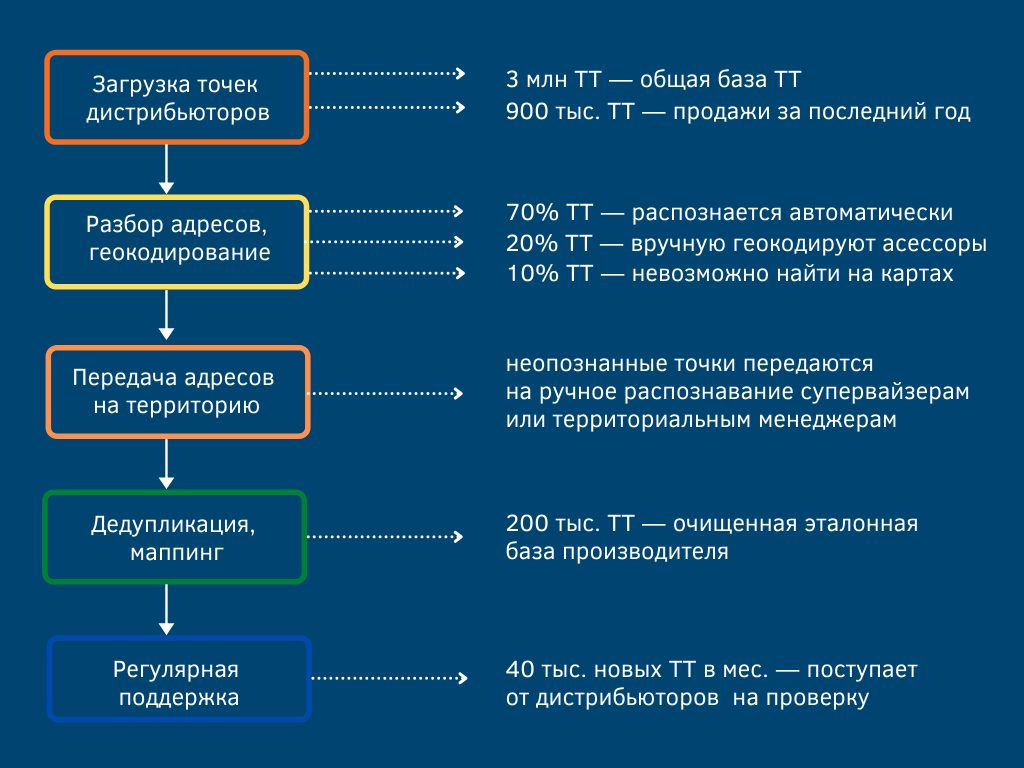 Схема очистки базы данных